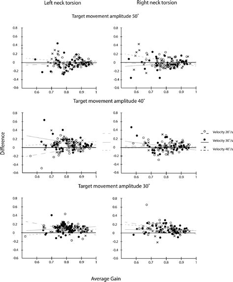 Oculomotor performance in patients with neck pain: 